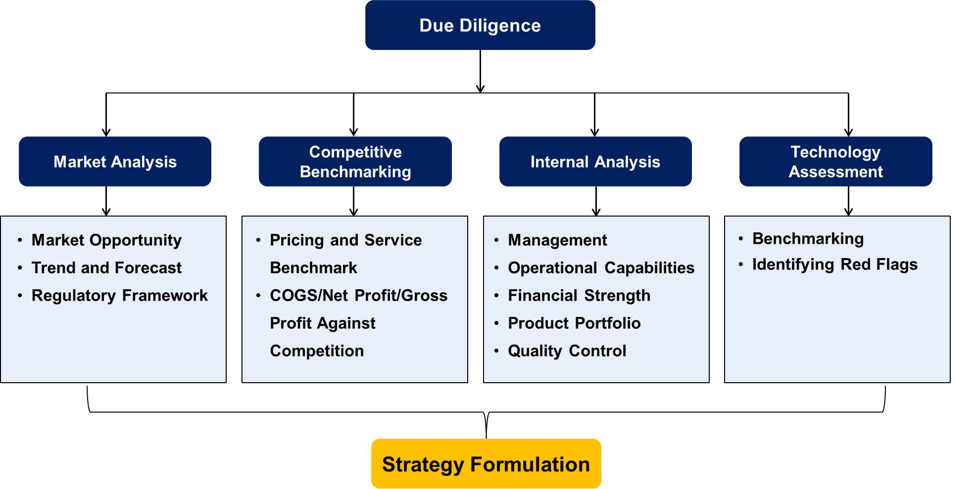 Processus de diligence dû