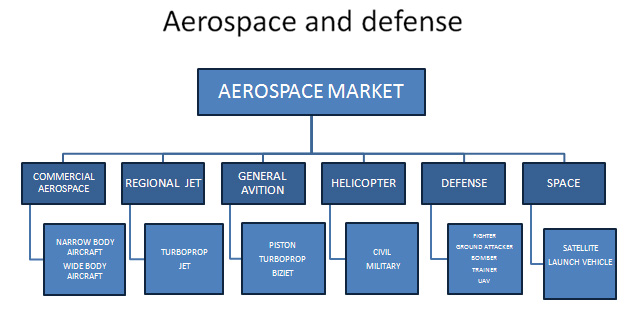 Marché de l&#39;aérospatiale et de la défense